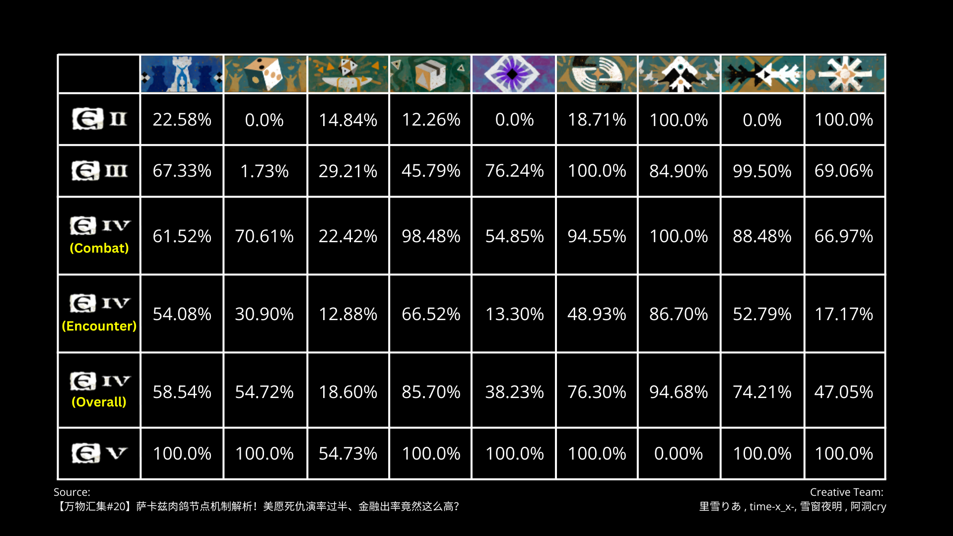 Node generation rates