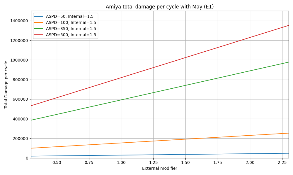 Amiya damage per cycle with E1 May