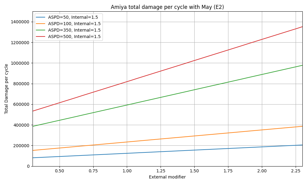 Amiya damage per cycle with E2 May